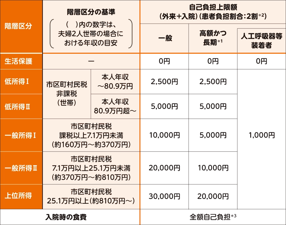 難病医療費助成制度を利用した場合の自己負担額（月額）