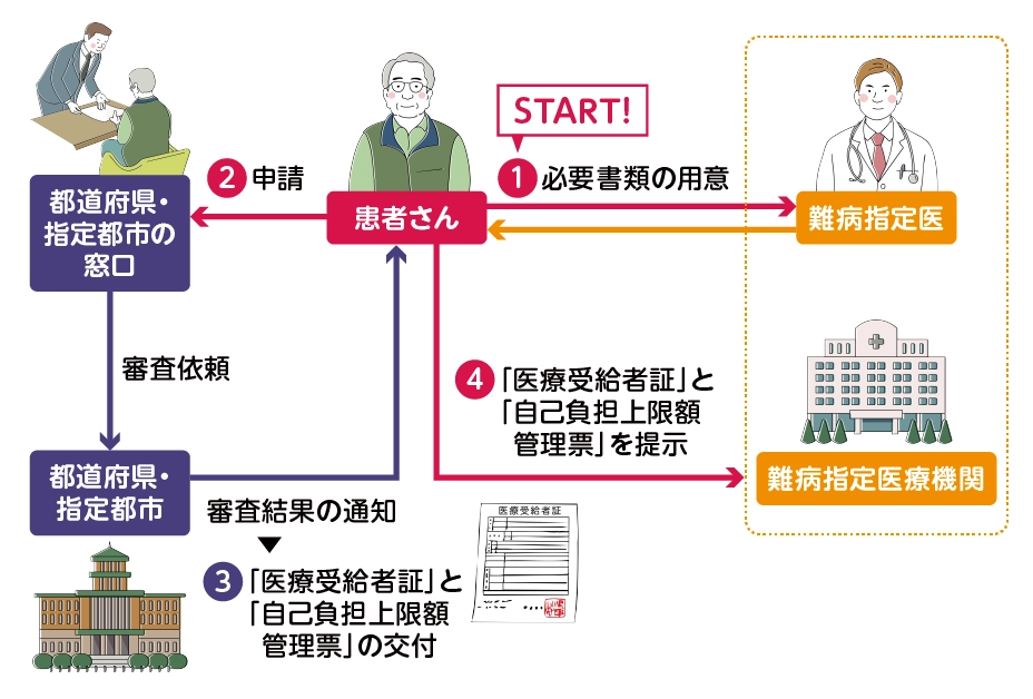 難病医療費助成制度 医療受給者証交付の流れ
