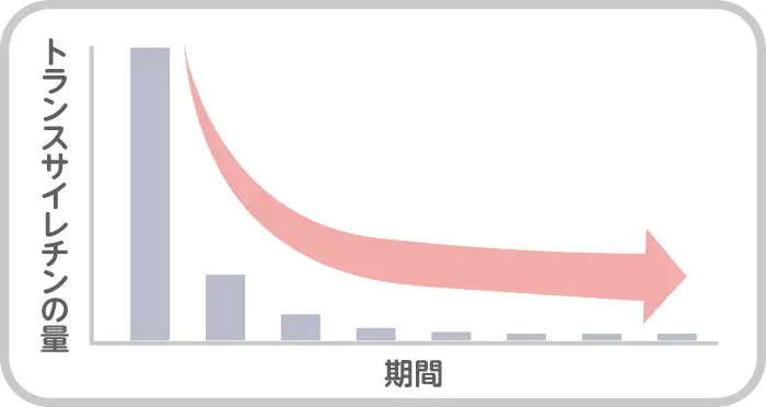 アムヴトラのはたらき（トランスサイレチンの量の変化）